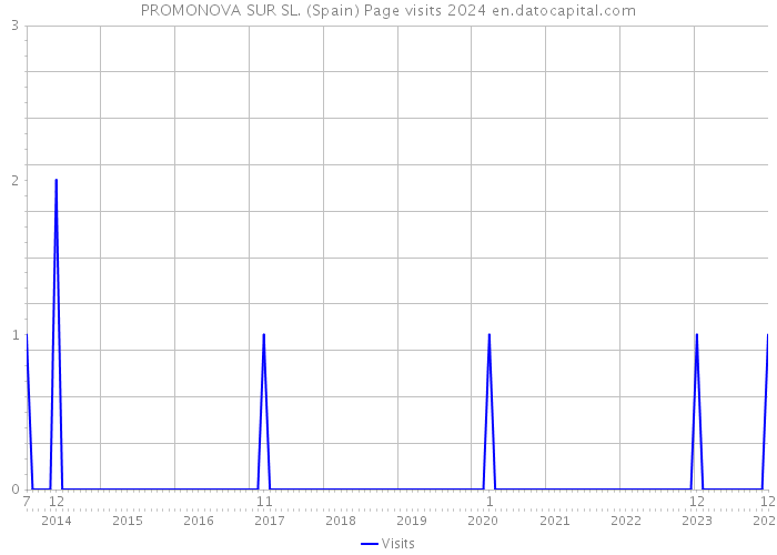 PROMONOVA SUR SL. (Spain) Page visits 2024 