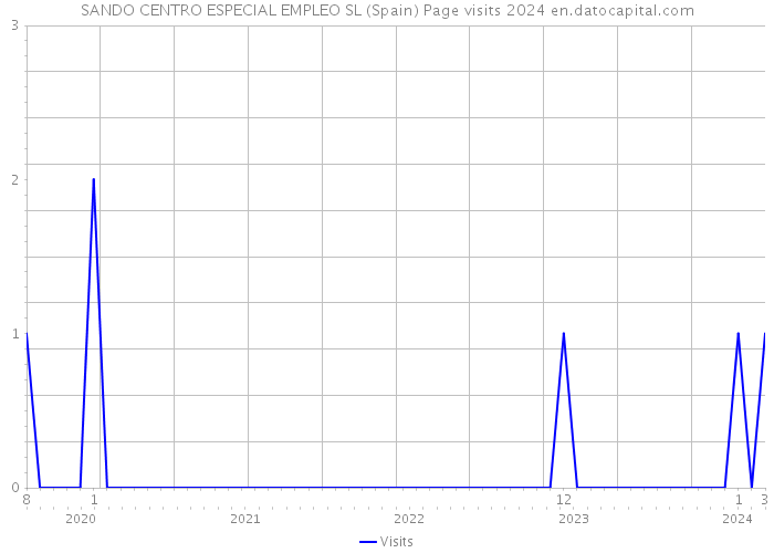 SANDO CENTRO ESPECIAL EMPLEO SL (Spain) Page visits 2024 