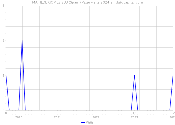 MATILDE GOMES SLU (Spain) Page visits 2024 