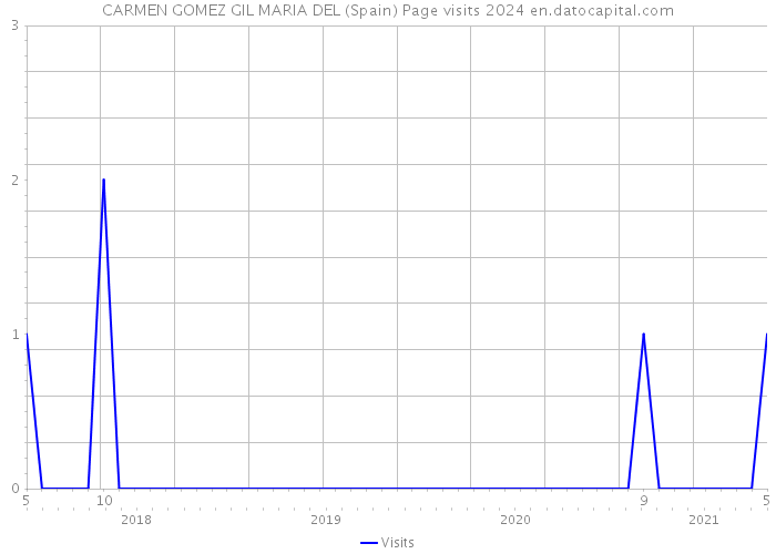 CARMEN GOMEZ GIL MARIA DEL (Spain) Page visits 2024 