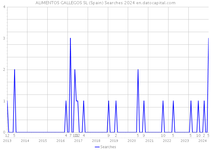 ALIMENTOS GALLEGOS SL (Spain) Searches 2024 