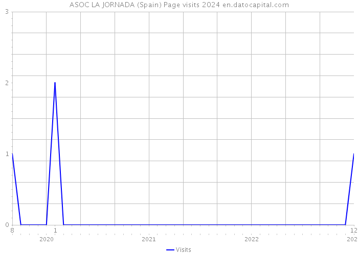 ASOC LA JORNADA (Spain) Page visits 2024 