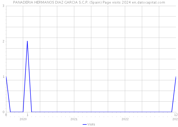 PANADERIA HERMANOS DIAZ GARCIA S.C.P. (Spain) Page visits 2024 