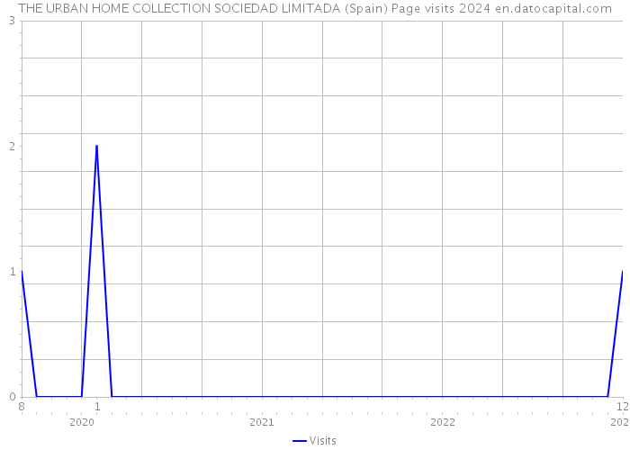 THE URBAN HOME COLLECTION SOCIEDAD LIMITADA (Spain) Page visits 2024 