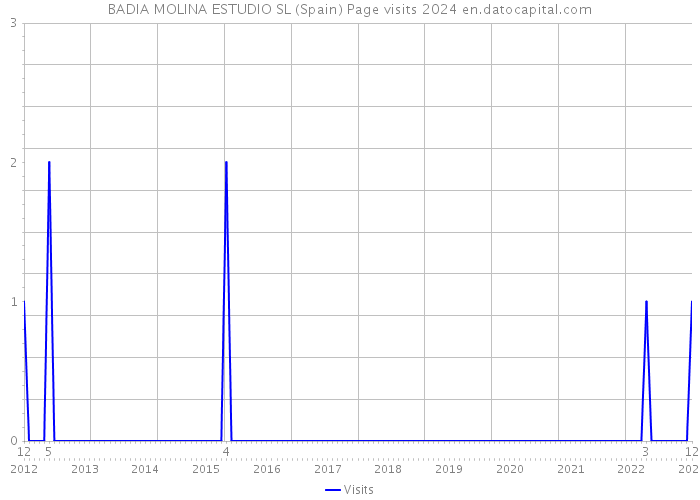 BADIA MOLINA ESTUDIO SL (Spain) Page visits 2024 