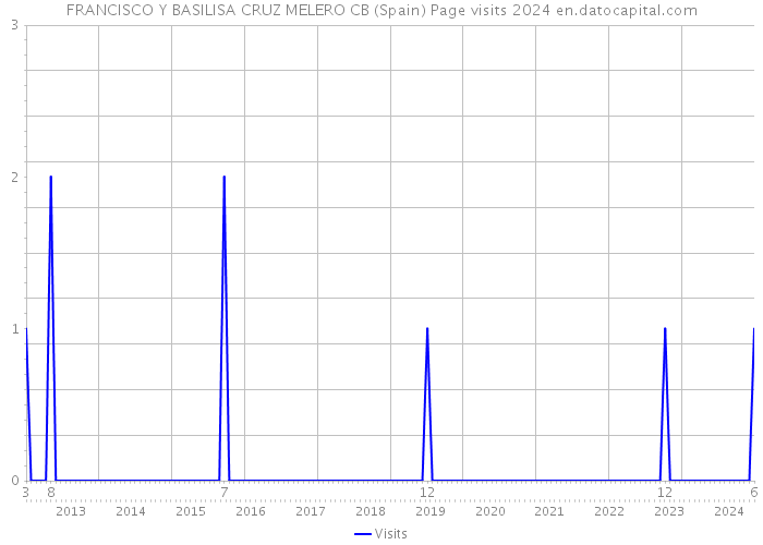 FRANCISCO Y BASILISA CRUZ MELERO CB (Spain) Page visits 2024 