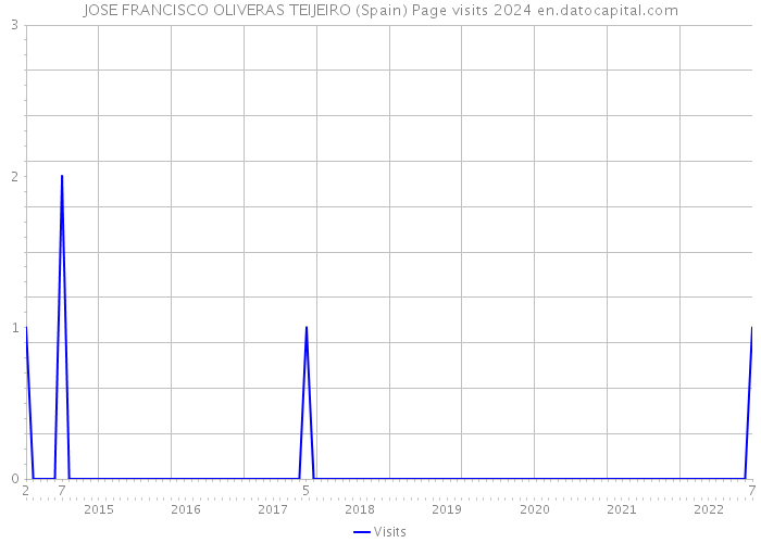 JOSE FRANCISCO OLIVERAS TEIJEIRO (Spain) Page visits 2024 