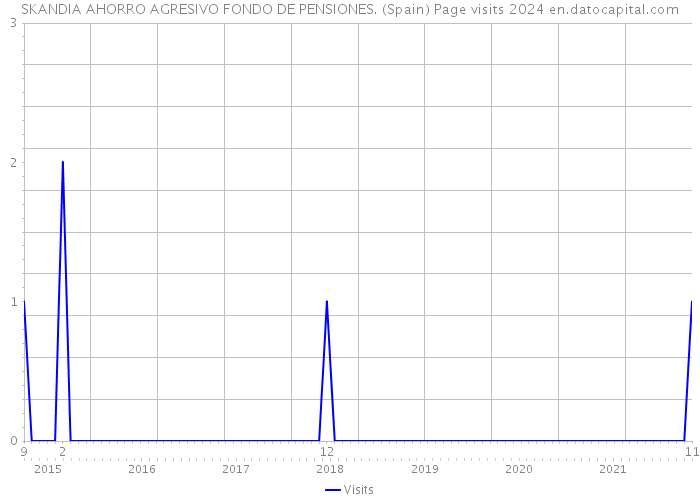 SKANDIA AHORRO AGRESIVO FONDO DE PENSIONES. (Spain) Page visits 2024 