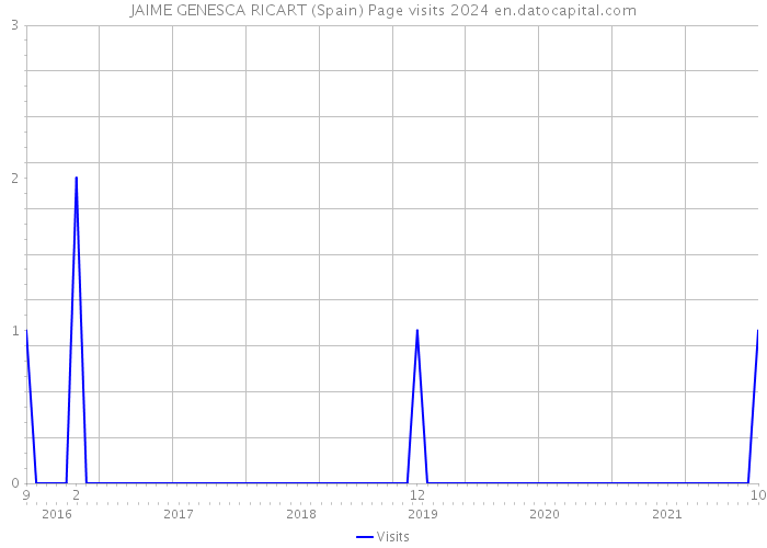 JAIME GENESCA RICART (Spain) Page visits 2024 