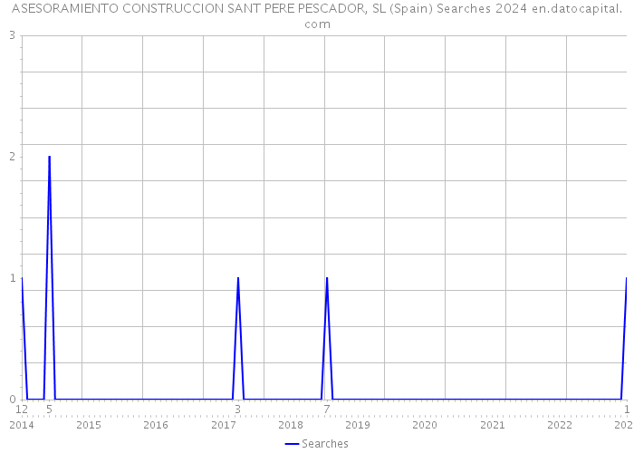 ASESORAMIENTO CONSTRUCCION SANT PERE PESCADOR, SL (Spain) Searches 2024 