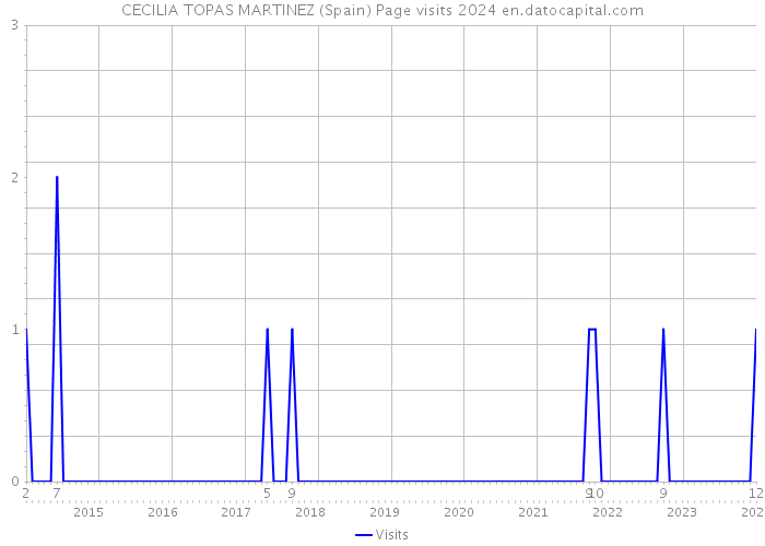 CECILIA TOPAS MARTINEZ (Spain) Page visits 2024 