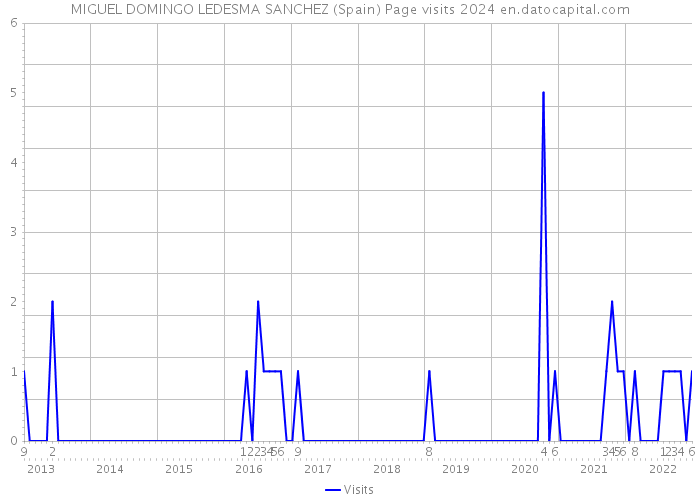 MIGUEL DOMINGO LEDESMA SANCHEZ (Spain) Page visits 2024 