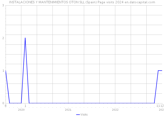 INSTALACIONES Y MANTENIMIENTOS OTON SLL (Spain) Page visits 2024 