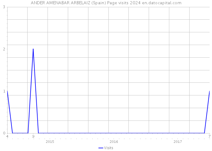 ANDER AMENABAR ARBELAIZ (Spain) Page visits 2024 
