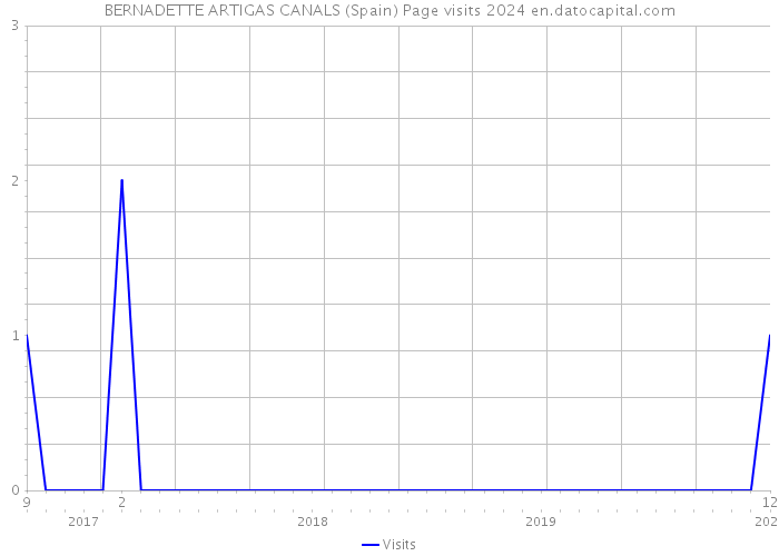 BERNADETTE ARTIGAS CANALS (Spain) Page visits 2024 