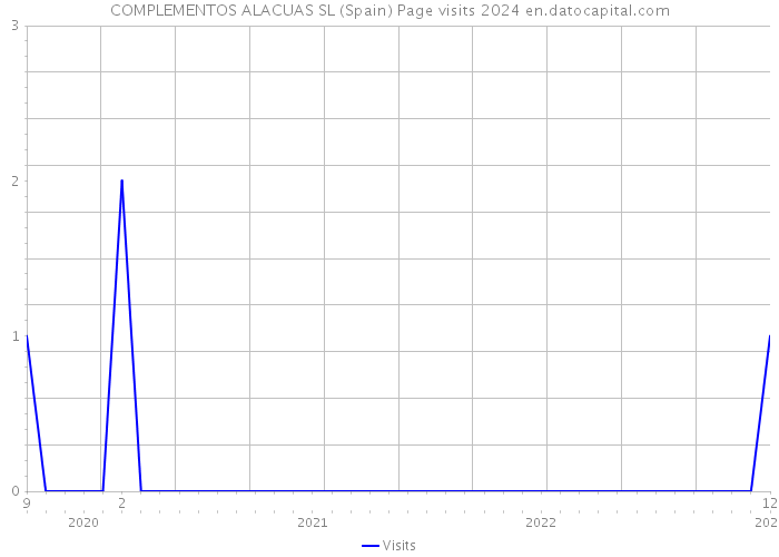 COMPLEMENTOS ALACUAS SL (Spain) Page visits 2024 