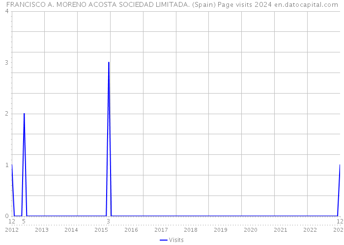 FRANCISCO A. MORENO ACOSTA SOCIEDAD LIMITADA. (Spain) Page visits 2024 
