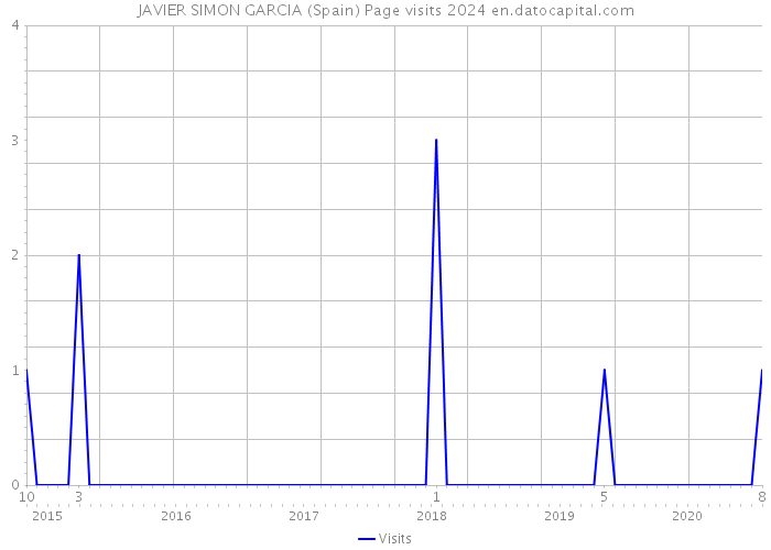 JAVIER SIMON GARCIA (Spain) Page visits 2024 