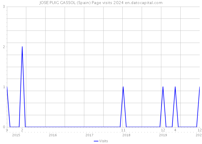 JOSE PUIG GASSOL (Spain) Page visits 2024 