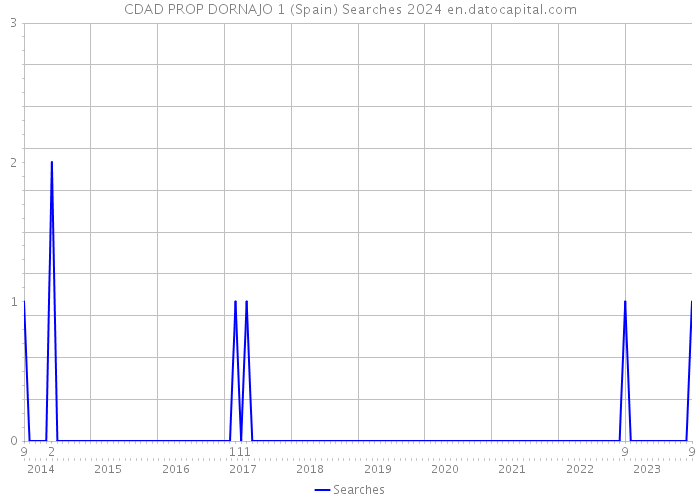 CDAD PROP DORNAJO 1 (Spain) Searches 2024 