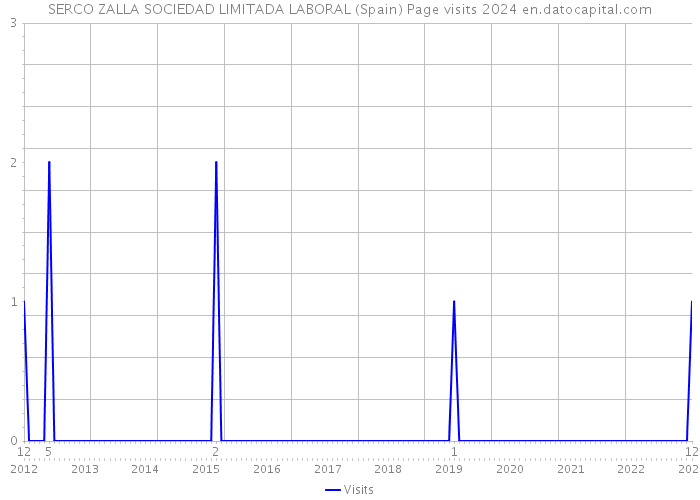 SERCO ZALLA SOCIEDAD LIMITADA LABORAL (Spain) Page visits 2024 