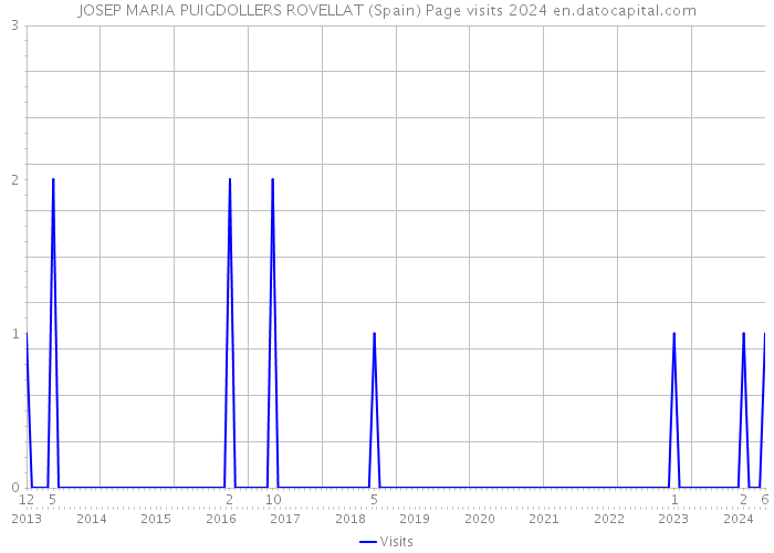 JOSEP MARIA PUIGDOLLERS ROVELLAT (Spain) Page visits 2024 