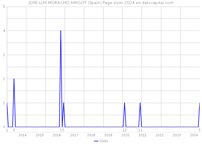 JOSE LUIS MORACHO AMIGOT (Spain) Page visits 2024 