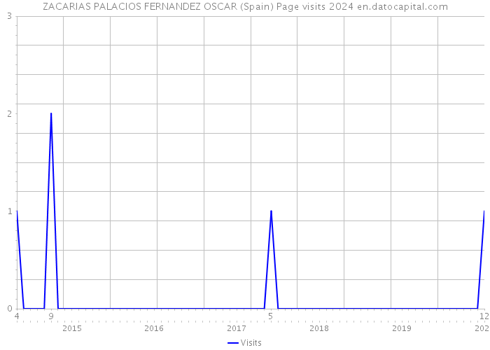 ZACARIAS PALACIOS FERNANDEZ OSCAR (Spain) Page visits 2024 