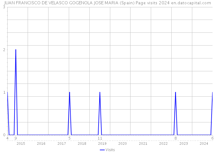 JUAN FRANCISCO DE VELASCO GOGENOLA JOSE MARIA (Spain) Page visits 2024 