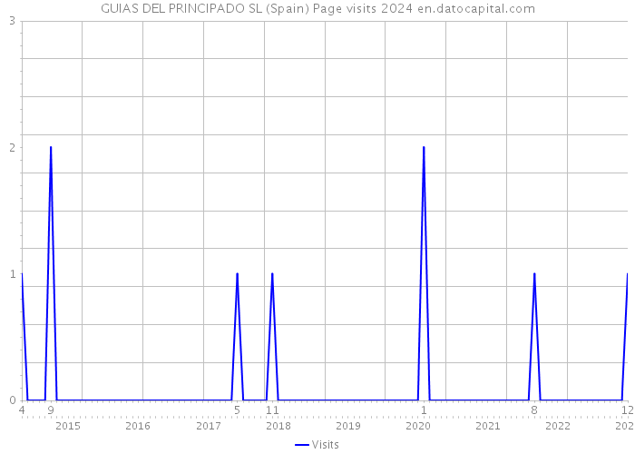 GUIAS DEL PRINCIPADO SL (Spain) Page visits 2024 