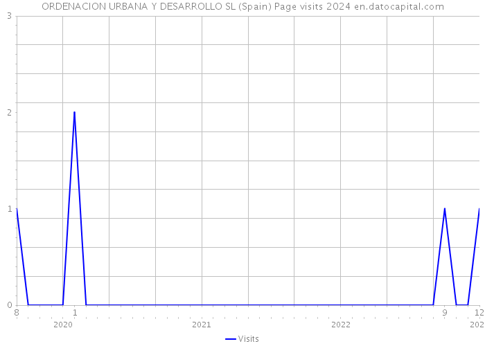 ORDENACION URBANA Y DESARROLLO SL (Spain) Page visits 2024 