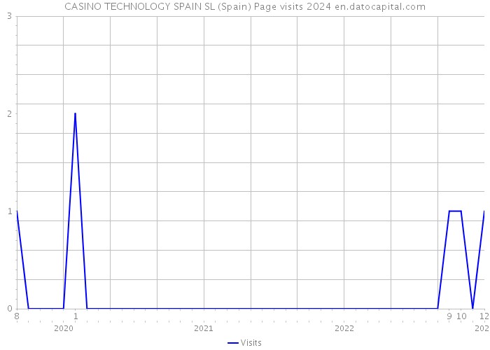 CASINO TECHNOLOGY SPAIN SL (Spain) Page visits 2024 