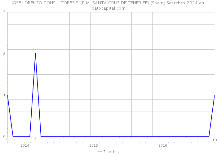 JOSE LORENZO CONSULTORES SL(R.M. SANTA CRUZ DE TENERIFE) (Spain) Searches 2024 