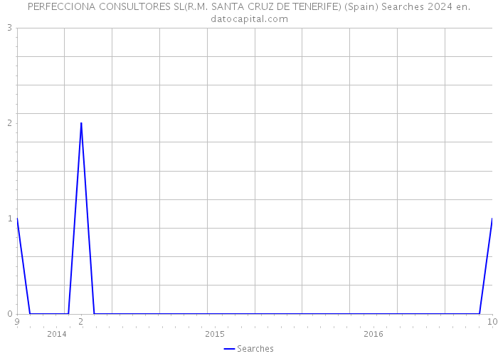 PERFECCIONA CONSULTORES SL(R.M. SANTA CRUZ DE TENERIFE) (Spain) Searches 2024 