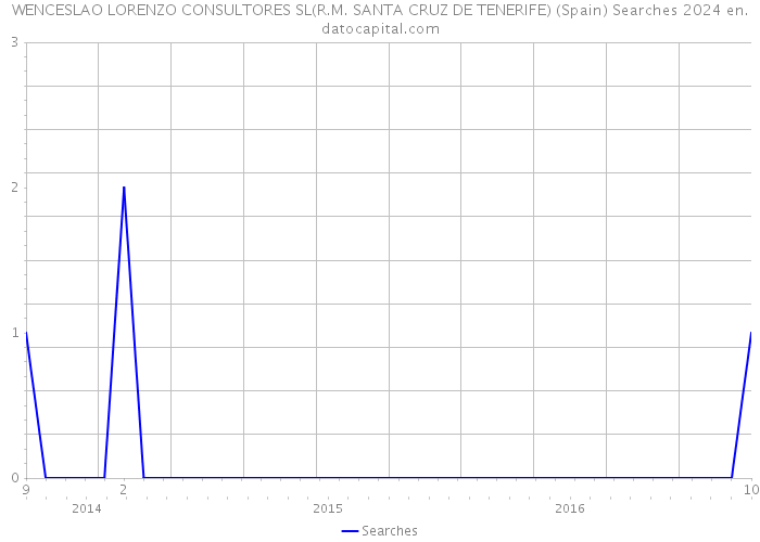 WENCESLAO LORENZO CONSULTORES SL(R.M. SANTA CRUZ DE TENERIFE) (Spain) Searches 2024 