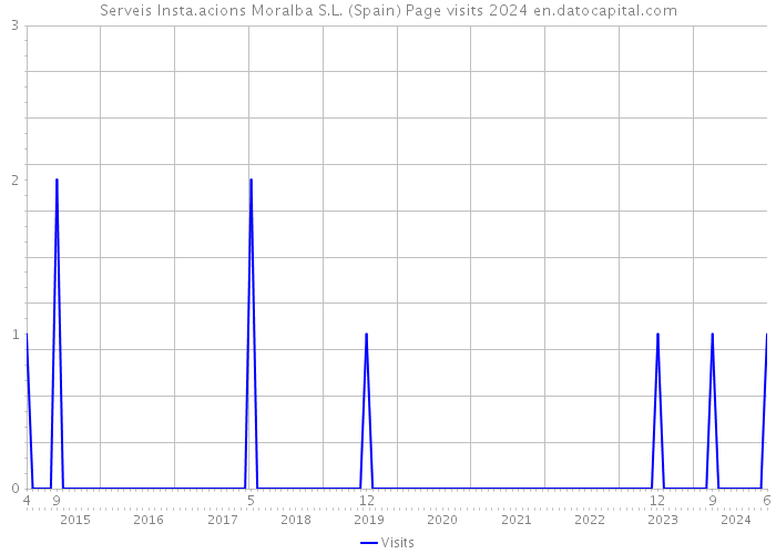 Serveis Insta.acions Moralba S.L. (Spain) Page visits 2024 