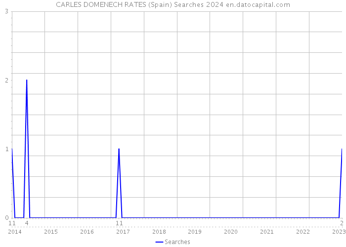 CARLES DOMENECH RATES (Spain) Searches 2024 