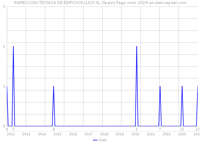 INSPECCION TECNICA DE EDIFICIOS LUGO SL (Spain) Page visits 2024 