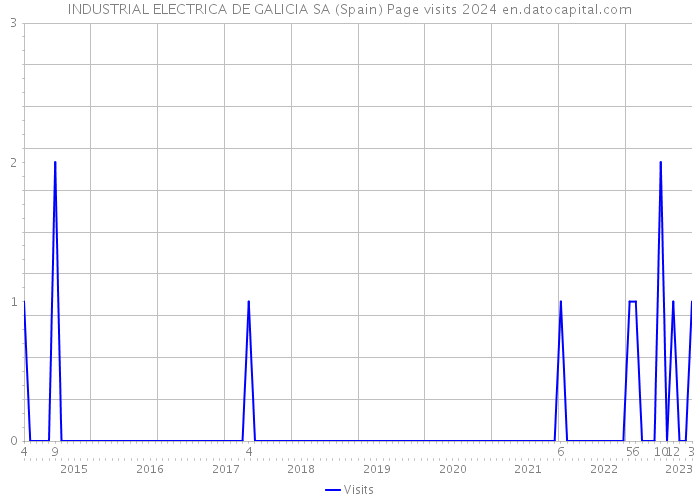 INDUSTRIAL ELECTRICA DE GALICIA SA (Spain) Page visits 2024 