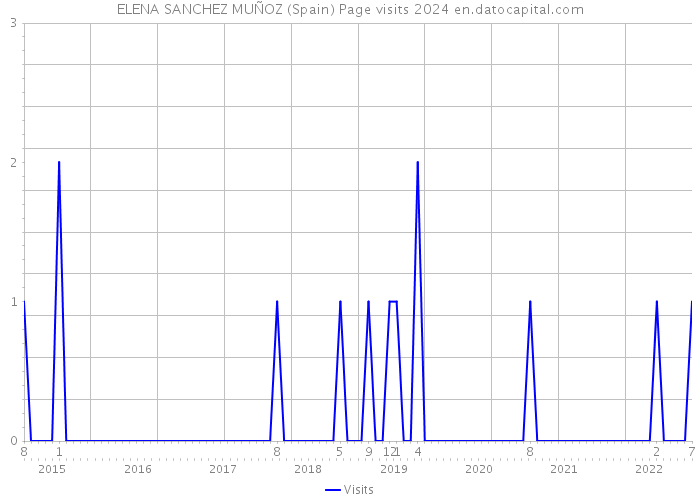 ELENA SANCHEZ MUÑOZ (Spain) Page visits 2024 