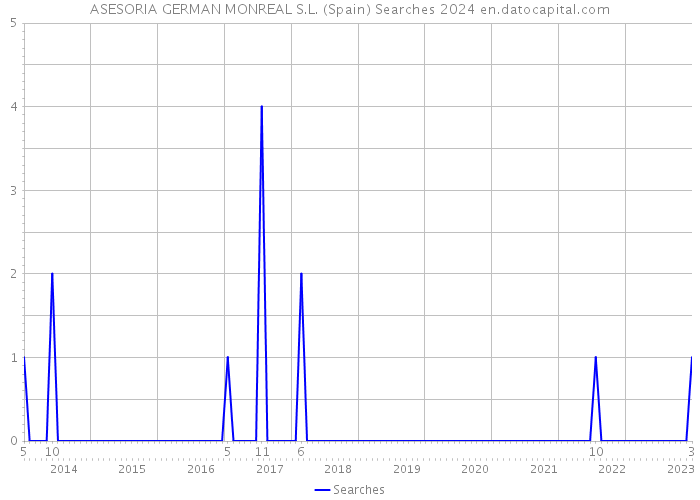 ASESORIA GERMAN MONREAL S.L. (Spain) Searches 2024 