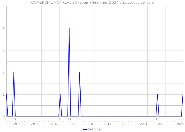 COMERCIAL MONREAL SC (Spain) Searches 2024 