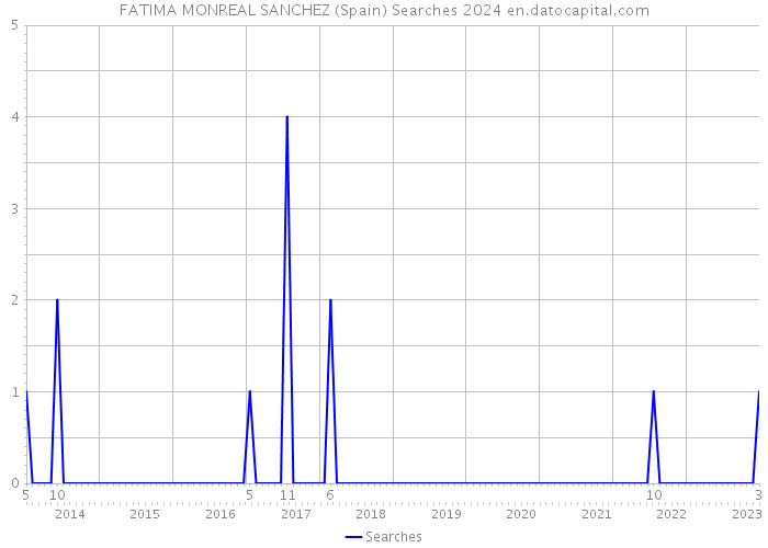 FATIMA MONREAL SANCHEZ (Spain) Searches 2024 