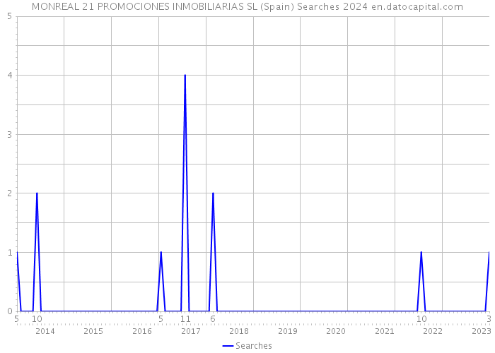 MONREAL 21 PROMOCIONES INMOBILIARIAS SL (Spain) Searches 2024 