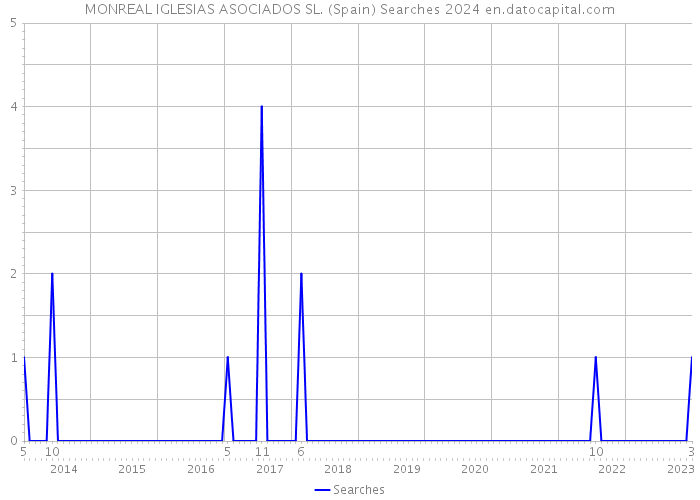 MONREAL IGLESIAS ASOCIADOS SL. (Spain) Searches 2024 