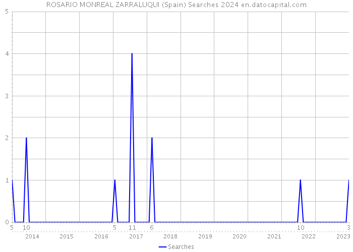 ROSARIO MONREAL ZARRALUQUI (Spain) Searches 2024 