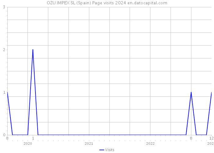 OZU IMPEX SL (Spain) Page visits 2024 
