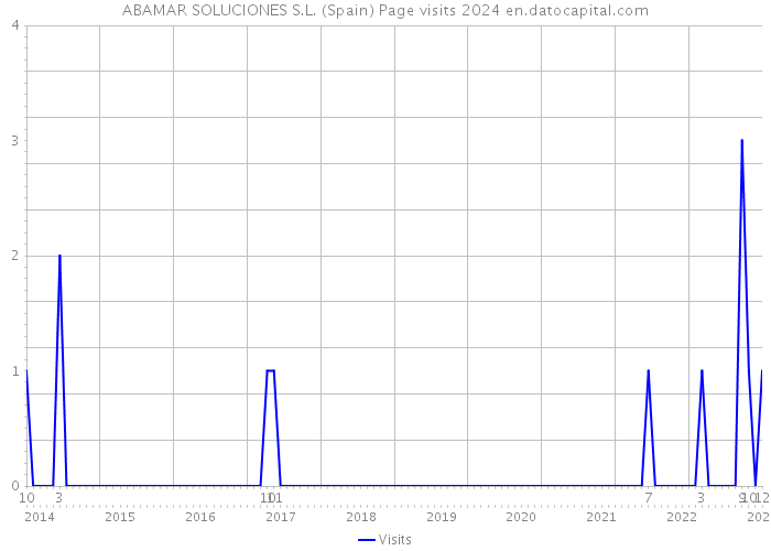ABAMAR SOLUCIONES S.L. (Spain) Page visits 2024 