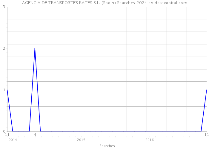 AGENCIA DE TRANSPORTES RATES S.L. (Spain) Searches 2024 