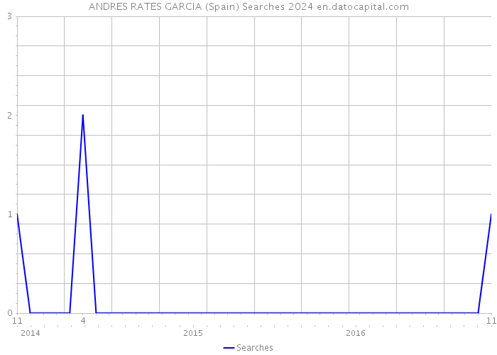 ANDRES RATES GARCIA (Spain) Searches 2024 